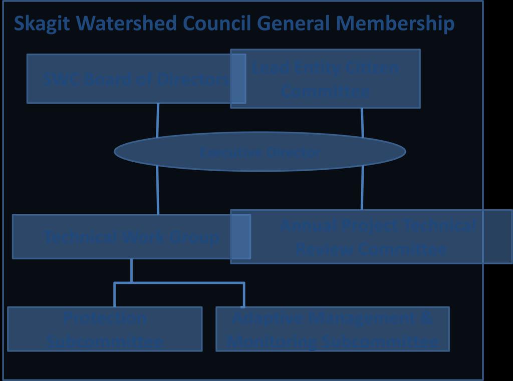 Figure 1. Draft Skagit Watershed Council Organizational Structure, v4.16.2014.