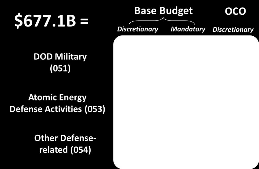 Background The Administration s FY2018 budget request, submitted to Congress on May 23, 2017, seeks $677.1 billion in budget authority for national defense-related activities (budget function 050).