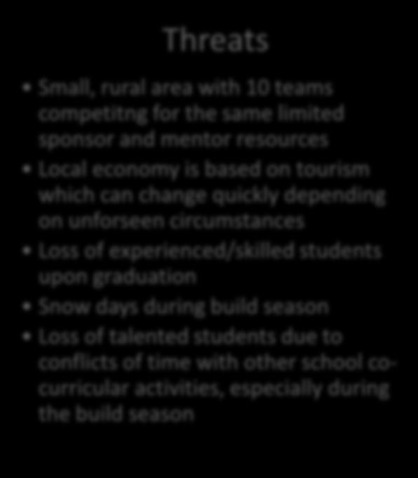 Threats Small, rural area with 10 teams competitng for the same limited sponsor and mentor resources Local economy is based on tourism which can change quickly