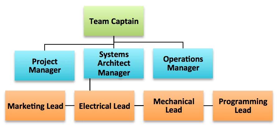 ORGANIZATIONAL STRUCTURE The student leadership structure is based on the fundamental need for open and efficient communication.