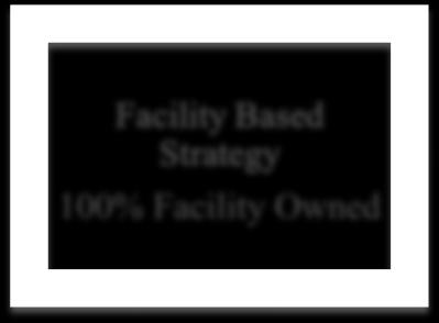 DEVELOPING A BUNDLED PAYMENT STRATEGY Hospital Based Strategy 100% hospital owned Large Practice Group Strategy 100% Practice Owned MSO Based Strategy X%
