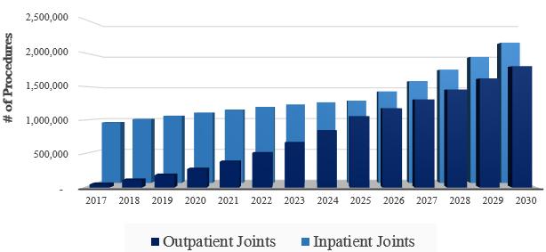 PROJECTED GROWTH IN THE OUTPATIENT SPACE By 2030, annual total hip and knee joint