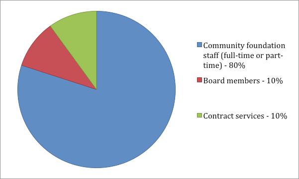 There were differences among the number of volunteers engaged with community foundations as well. Forty percent of community foundations did not report engaging volunteers on their survey response.