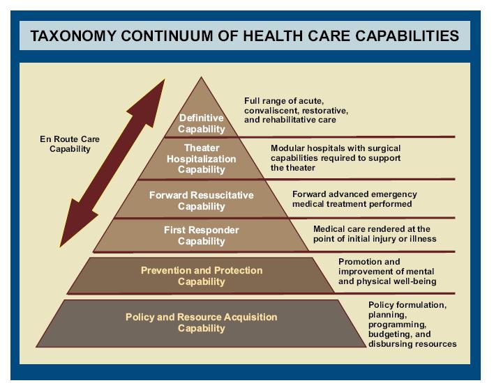 Figure 2. Taxonomy of Care 5.