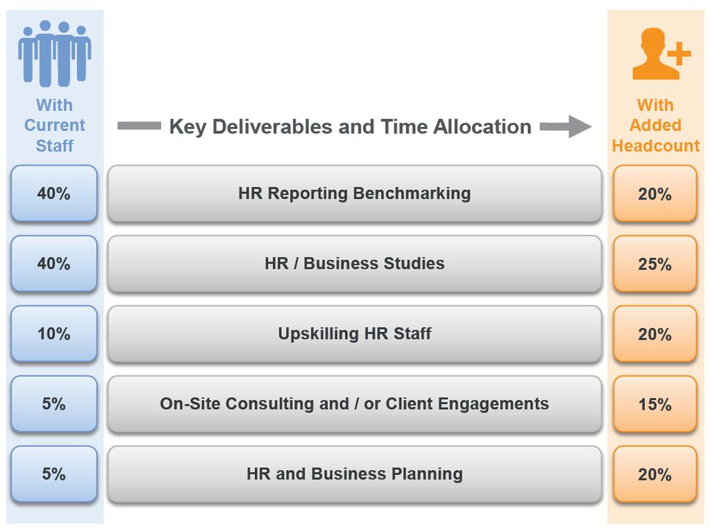 Example: Time Allocations for Staff Source: Large Financial Services