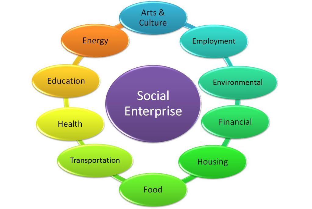 Background Social Enterprise Network Nova Scotia The Social Enterprise Network Nova Scotia Society was incorporated in 2015 to begin to look at enhancing the strength of the social enterprise sector
