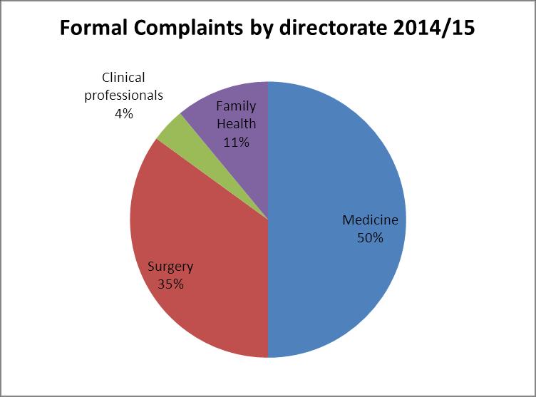 7.0 Number of complaints and concerns by Directorate Figure 5 below illustrates the number of formal complaints and concerns received by each directorate in 2014/15.