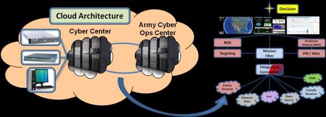 MITRE ARL Army Cyber Command/2 nd ARMY Way Ahead Goal Analyze and visualize the operational environment to