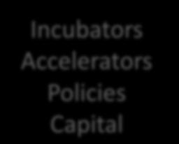 HIERARCHY OF NEEDS Incubators Accelerators Policies Capital Transportation Utilities