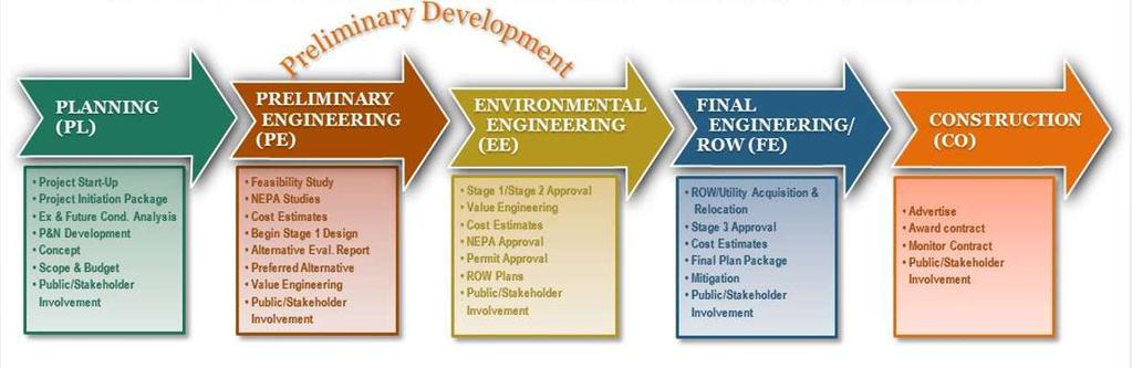 Project Development Process Red Bank