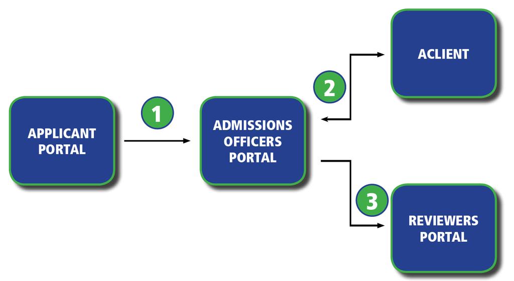 ADEA AADSAS PAPERLESS PROCESS The Reviewers Portal is a separate,