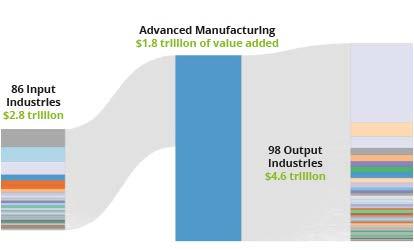 Advanced Manufacturing Multiplier Effect U.S.