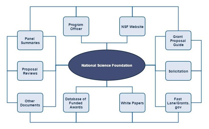 Technically, the database of funded awards is part of the NSF website, but it is a source of information on funding trends.