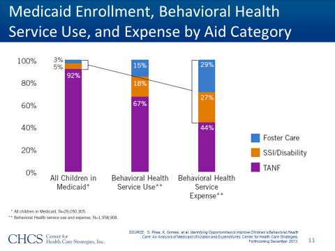 Chart 2: Medicaid Use and Expenditures for Services for Children, by Eligibility Group The high cost associated with behavioral health services is driven in great measure by the high use of costly