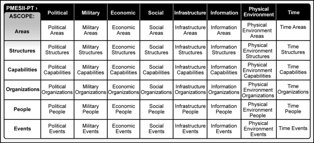 Chapter 3 Table 3-1. Political, military, economic, social, information, and infrastructure/areas, structures, capabilities, organizations, people, and events analysis 3-13.