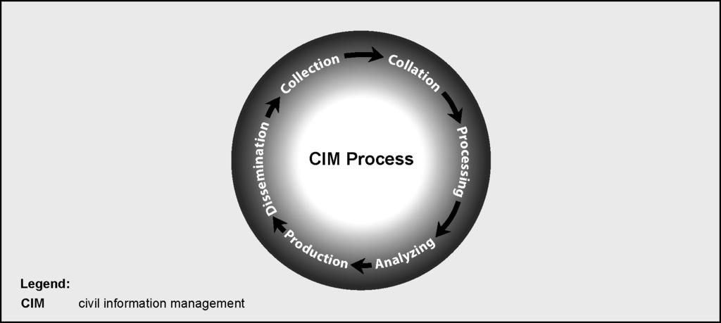 Chapter 4 other unified action partners as required. Information is received through the establishment of a civil information grid and the execution of CIM. CIM is a CA core task.