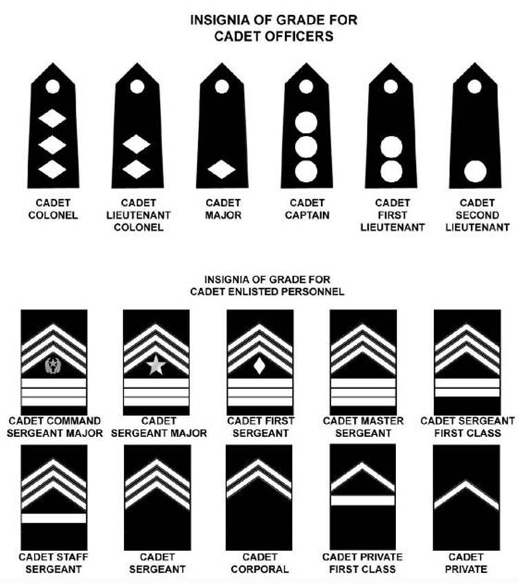 1-6 Cadet Rank Abbreviations: C/COL- Cadet Colonel C/LTC- Cadet Lieutenant Colonel C/MAJ- Cadet Major C/CPT- Cadet Captain C/1LT- Cadet First Lieutenant C/2LT- Cadet Second Lieutenant C/CSM- Cadet