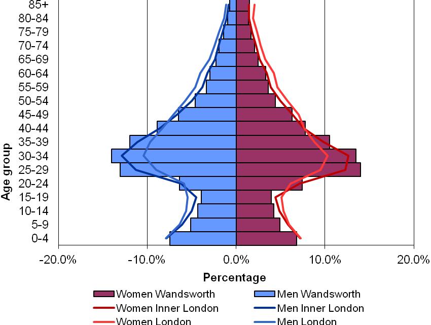 Figure 2: 2011 Wandsworth age and gender distribution Source: GLA 2008 Round of Demographic Projections LOW The current residential population estimates for Wandsworth shown in Figure 2 indicate that