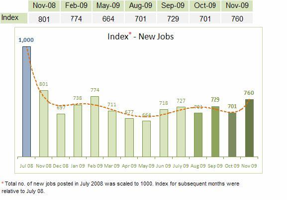 Highlights for November 2009 Job Index for November 09 up by 8.