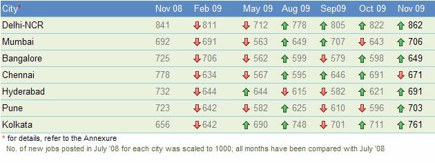 City-wise Analysis Monthly Trends Out of the top 7 cities, 6 cities saw an uptrend in hiring as compared to October 09 Delhi, Mumbai, Hyderabad and Bangalore witnessed a growth in hiring activity by