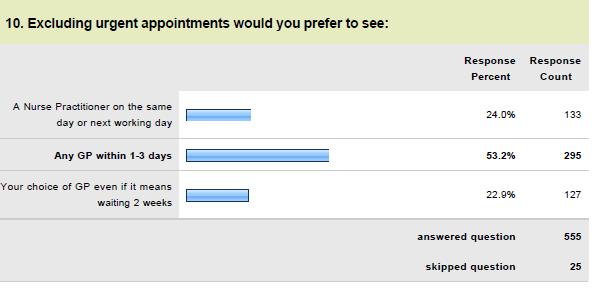 Appointment Choice Over 53% of patients asked wish to see any GP within 1-3 days.