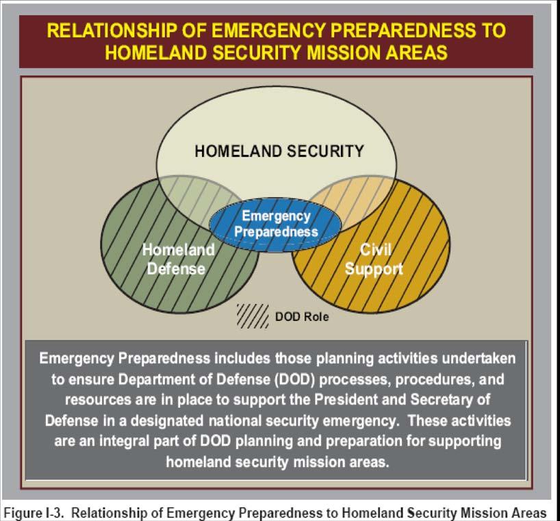 CRS-33 However, the boundaries between the military homeland defense and civil support roles overlaps the homeland security roles of other entities.