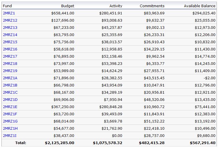 ) 4) Committed Effort This screen shows the payroll effort entered during the index creation.