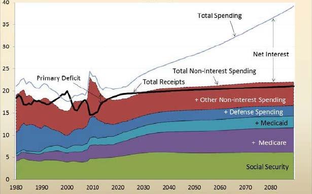 Beginning in 2030, mandatory spending will exceed