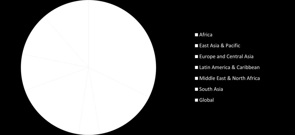 Figures reflect country-specific projects, regional and global projects. B.