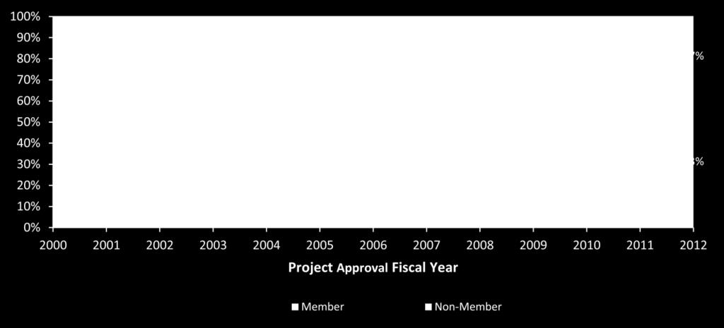 Figure 19 Members and Non-Member Grant Recipients for Country Specific Projects (Fiscal Years 2000 2012) A.