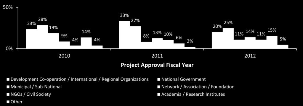 Portfolio Statistical Summary for Fiscal Years 2000-2012 24 Figure 20 Project Implementing Partners for Country-Specific Projects Number of Implementing Partners for Fiscal Years 2000-2012 A.