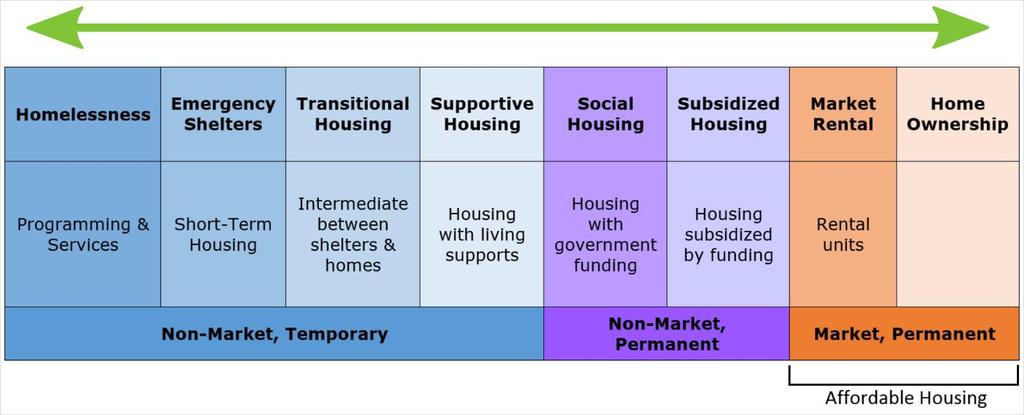 6.8 KENORA AFFORDABLE HOUSING REPORT, 2014 The generally accepted definition of affordable housing used by Canada Mortgage and Housing Corporation (CMHC) and the Ontario Ministry of Municipal Affairs