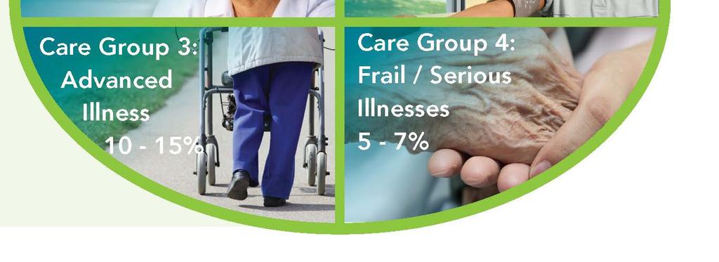within each Care group Helps to personalize care, aligns resources to needs Used in