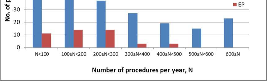 TABLE 28. NUMBER OF PROCEDURES PERFORMED BY PHYSICIANS PER YEAR IN A GIVEN FACILITY 1 No.