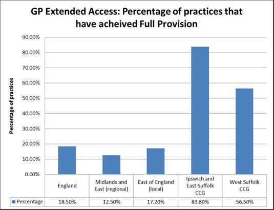 Current Local Context Access An important element of GP access relates to GP extended access.
