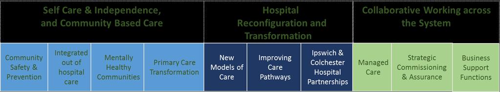 This will shift the centre of care away from hospitals into local communities as we support people