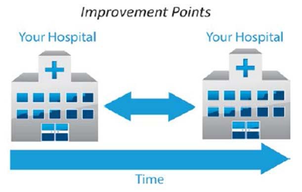 Evaluating Hospitals: Improvement Points Awarded by comparing a hospital s rates during the Performance Period to that same hospital s rates from the Baseline Period: Rate at or above the Benchmark 9