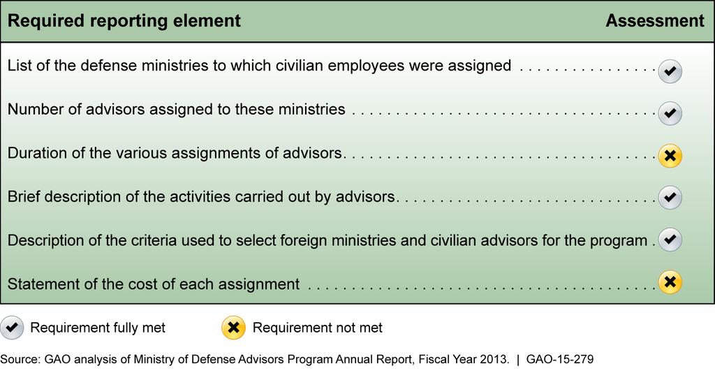 Figure 4: Assessment of Global Ministry of Defense Advisors Reporting Requirements in DOD s Fiscal Year 2013 Annual Report In its reporting to Congress, DOD has provided limited performance