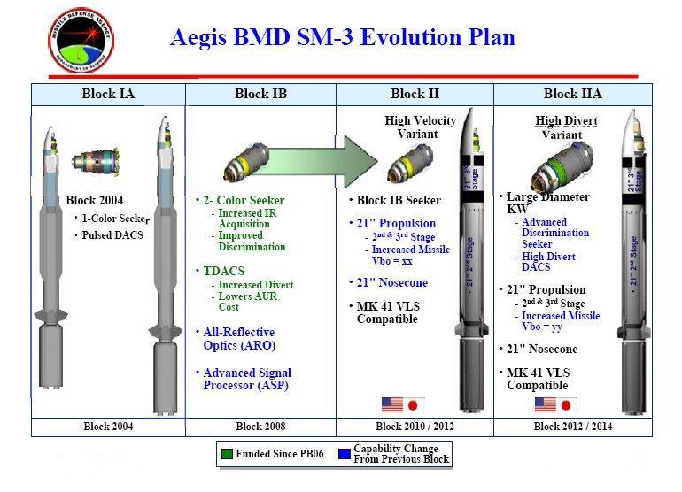 Ruxandra-Laura BOSILCA 142 Fig. 2 Ballistic Missile Defense SM-3 Evolution Plan Source: Directory of U.S. Military Rockets and Missiles, http://www.designation-systems.net/dusrm/m-161.