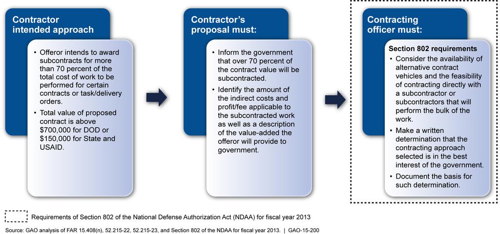 Figure 2: Notification, Review, and Determination Requirements for Pass-through Contracts at Departments of Defense, St