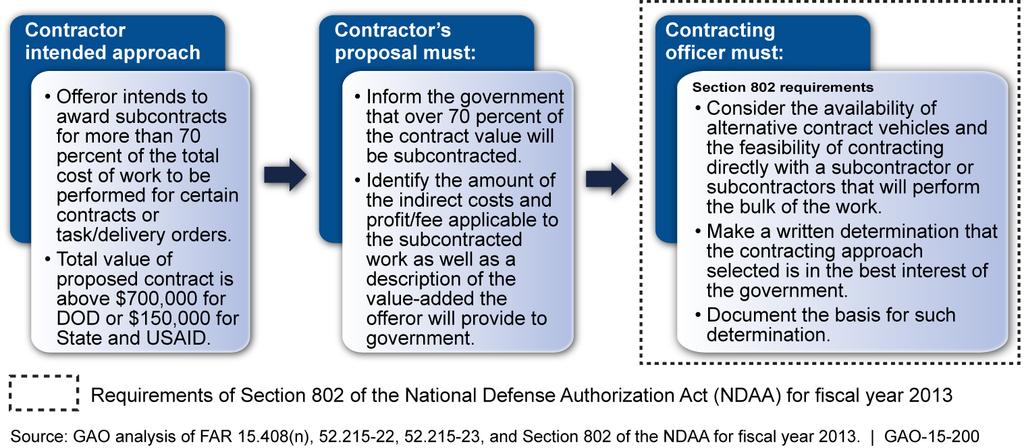 Section 802 of the NDAA for fiscal year 2013, mandated DOD, State, and USAID to issue guidance and regulations as necessary to ensure that contracting officers take additional steps prior to awarding
