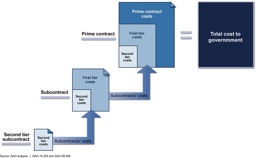 Figure 1: Example of Costs a with Subcontract Layers a Costs include such things as direct labor, material, overhead, and fee.