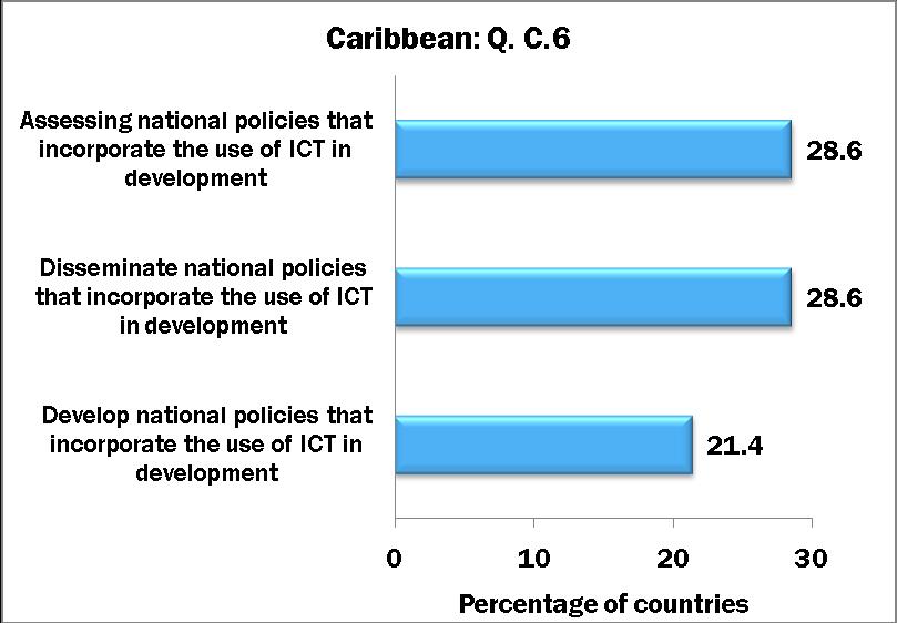 D) Participation and evaluation of the activities of OSILAC and the Working Group on ICT of the SCA In the charts below, 95% of Latin American countries consider that OSILAC helped with a 60% or more