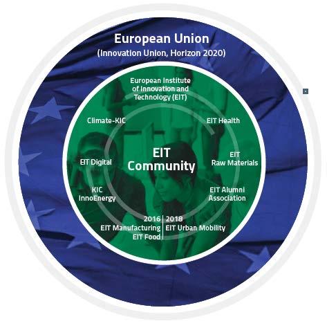 the European Institute of Innovation and Technology (EIT) The EIT is an EU body whose mission is to