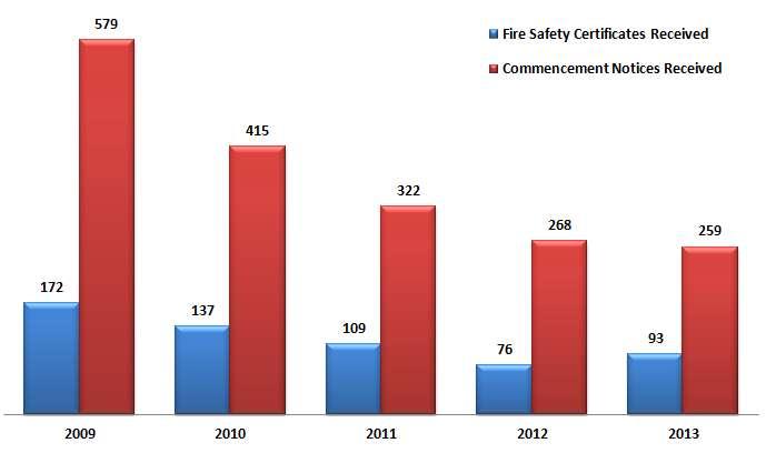 A summary of Fire Safety Certificate and Commencement Notice Applications received annually over the period 2009 to 2013 is shown in Figure 1.