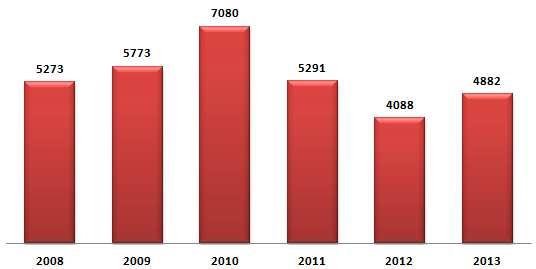This call activity resulted in 4,882 fire brigade emergency incidents throughout the region in 2013. This represents an increase of 19.