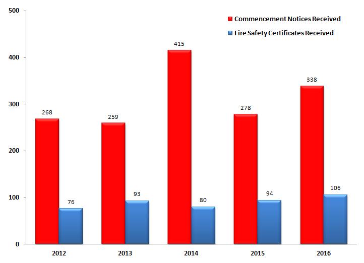 Figure 2: Building Control Act Applications Received (2012 to 2016) Fire Prevention Officers also carry out inspections under Section 24 of the Fire Services Acts 1981 and 2003.