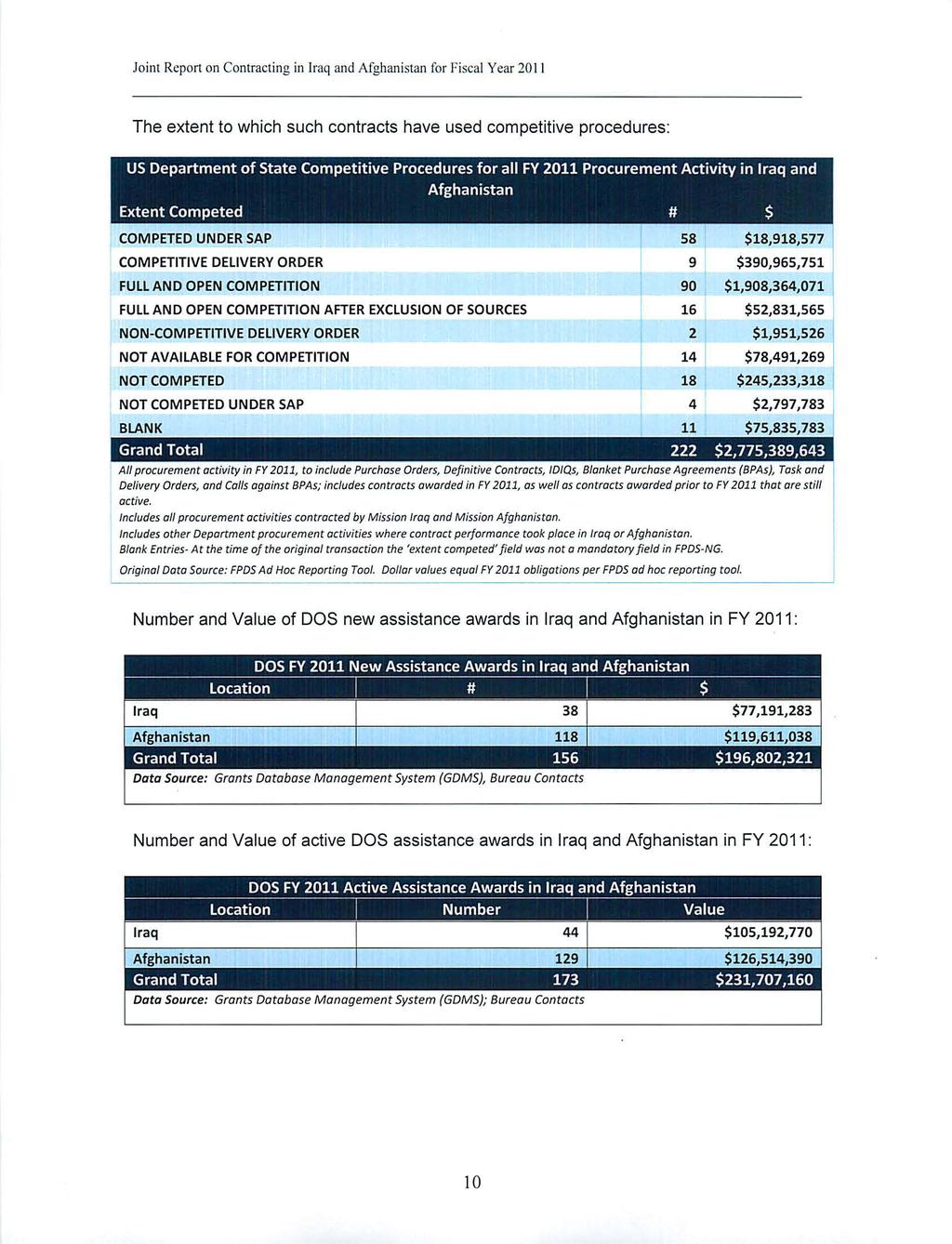 Joint Report on Contracting in Iraq and Afghanistan for Fiscal Year 20 11 The extent to which such contracts have used competitive procedures: US Department of State Competitive Procedures for all FY