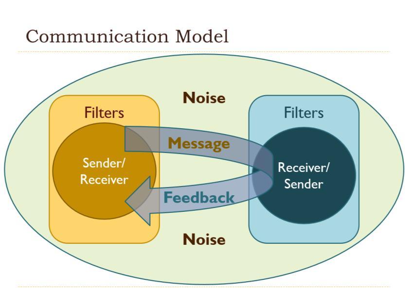 For instance, do you prefer to communicate more directly or more indirectly?