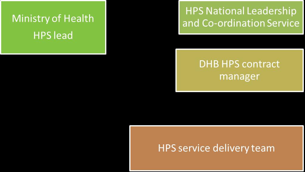 HPS Contract Structure Waitemata